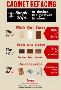 Cabinet refacing infographic, how cabinet refacing works